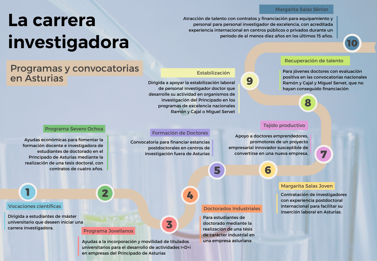 Gráfico sobre la carrera científica en Asturias
